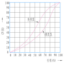 電動偏心旋轉閥流量特性圖